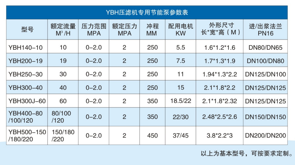 YBH壓濾機專用節(jié)能泵技術(shù)參數(shù)